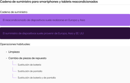 Cadena de distribución de móviles y tabletas