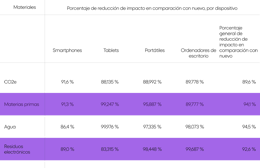 tabla de materiales de dispositivos